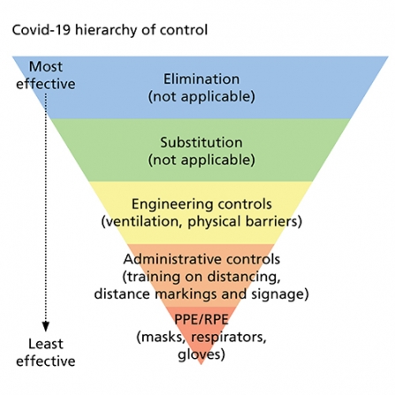 Hierarchy of control methods (IOSH)